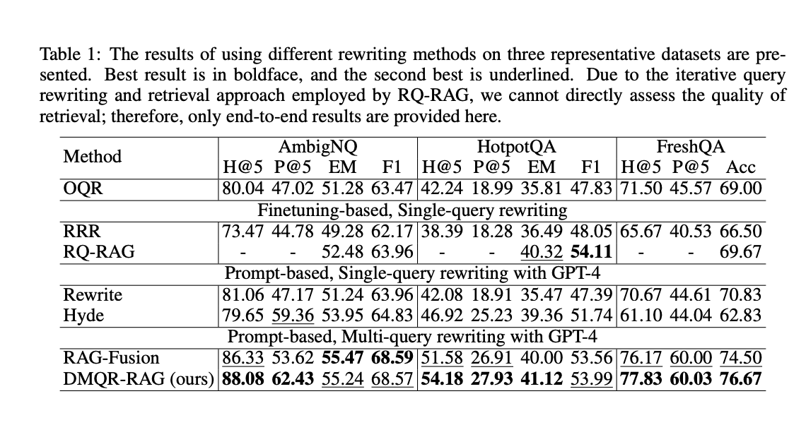  DMQR-RAG: A Diverse Multi-Query Rewriting Framework Designed to Improve the Performance of Both Document Retrieval and Final Responses in RAG