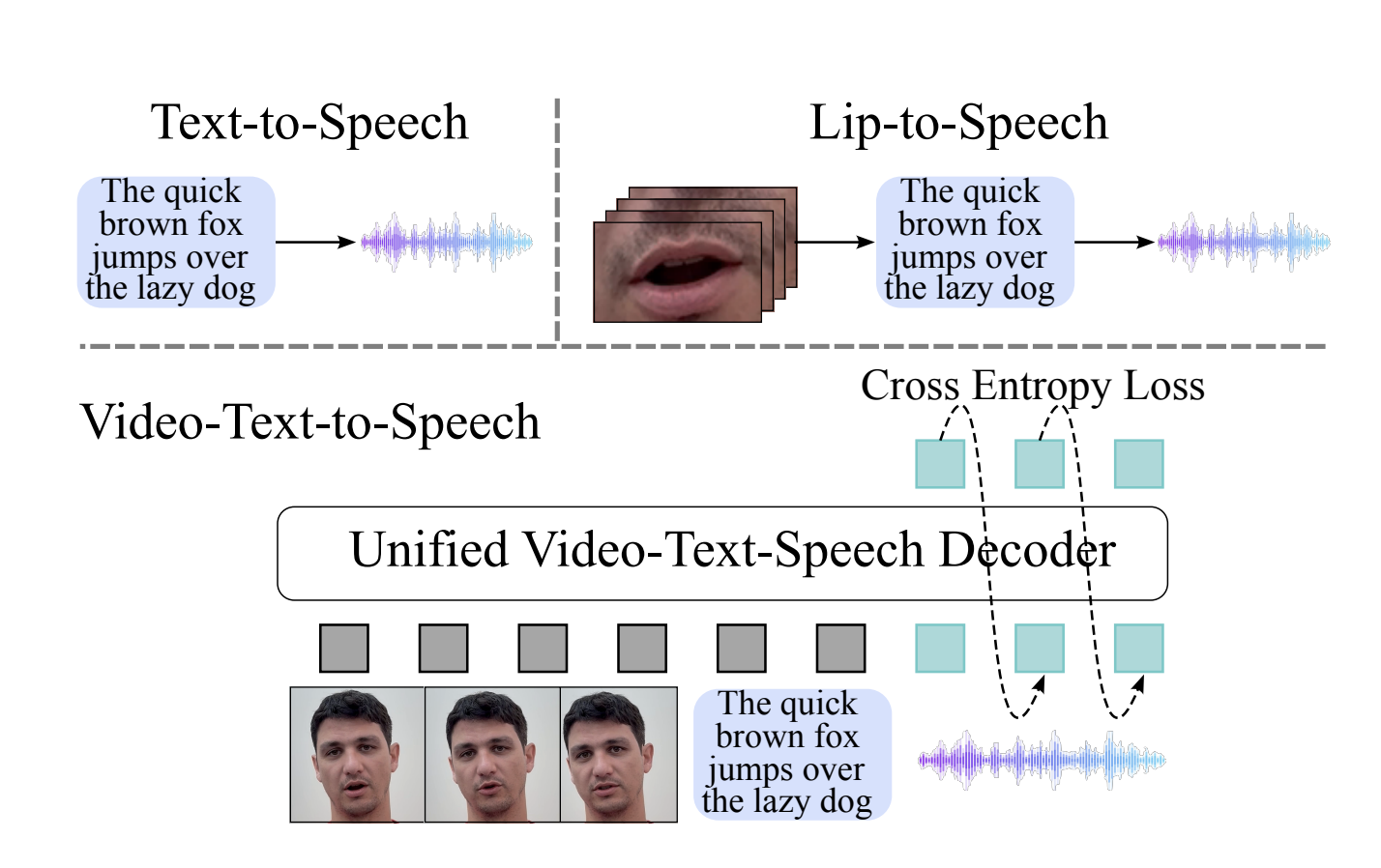  Visatronic: A Unified Multimodal Transformer for Video-Text-to-Speech Synthesis with Superior Synchronization and Efficiency