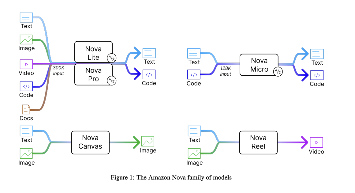  Amazon Introduces Amazon Nova: A New Generation of SOTA Foundation Models that Deliver Frontier Intelligence and Industry Leading Price-Performance