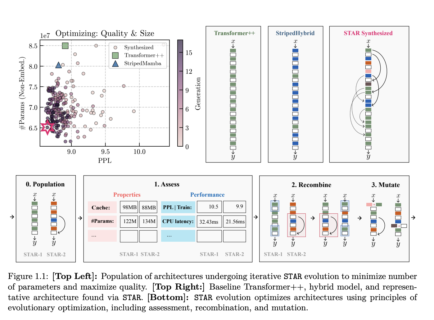  Liquid AI Introduces STAR: An AI Framework for the Automated Evolution of Tailored Architectures