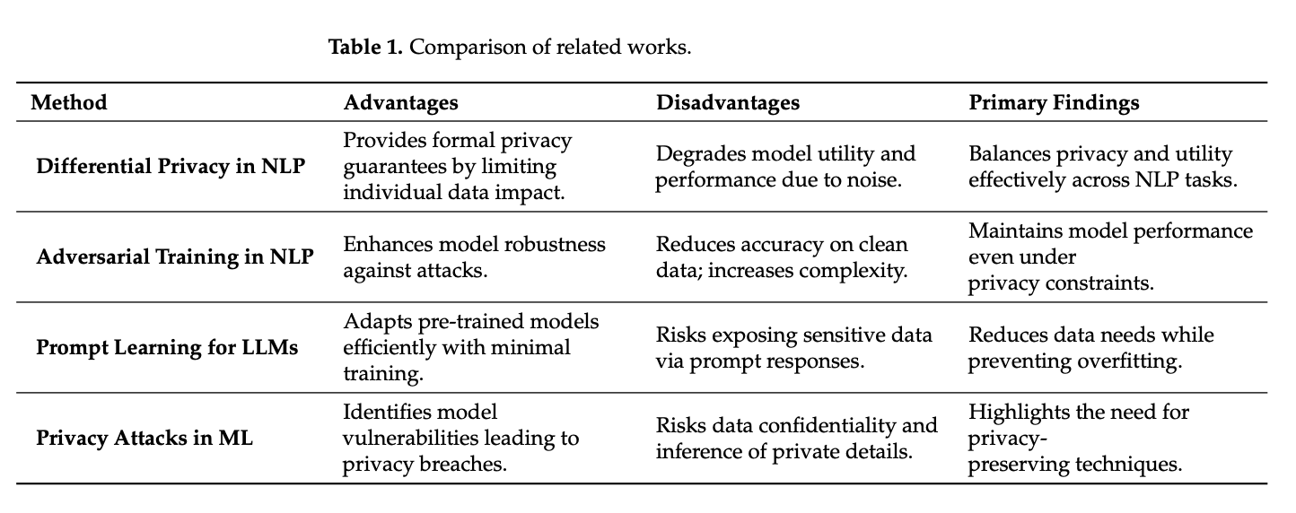  Balancing Privacy and Robustness in NLP: A New Approach for Secure Prompt Learning in LLMs