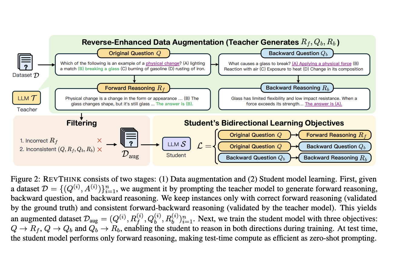  Google AI and UNC Chapel Hill Researchers Introduce REVTINK: An AI Framework for Integrating Backward Reasoning into Large Language Models for Improved Performance and Efficiency