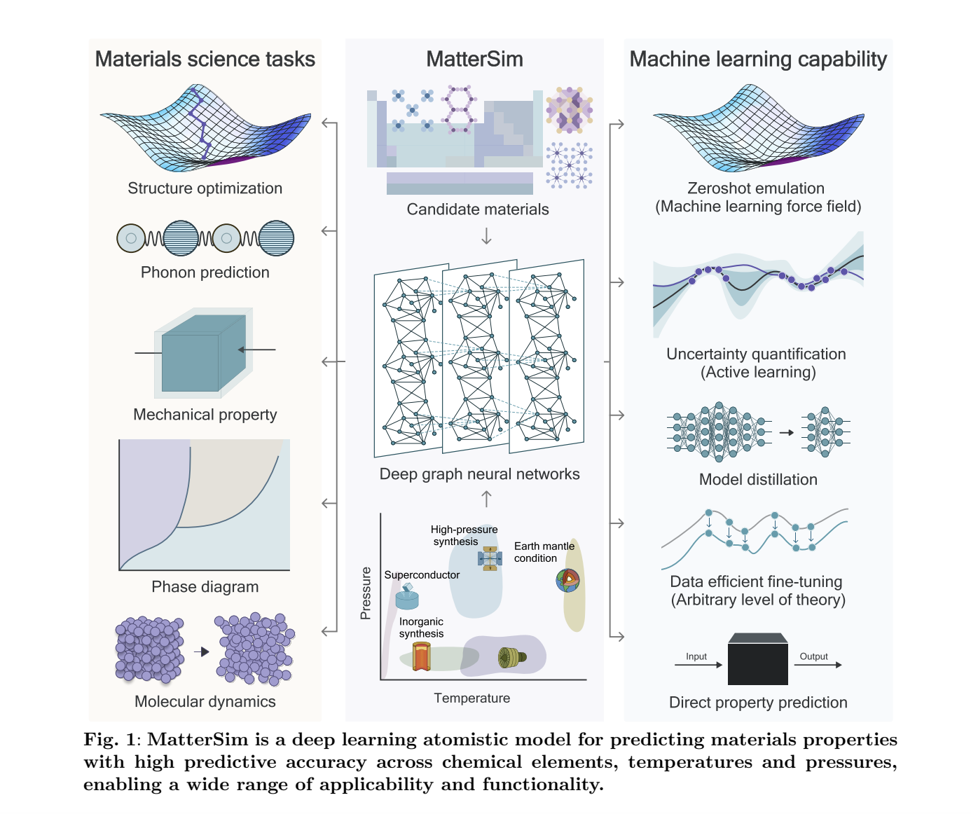  Microsoft Released MatterSimV1-1M and MatterSimV1-5M on GitHub: A Leap in Deep Learning for Accurate, Scalable, and Versatile Atomistic Simulations Across Materials Science