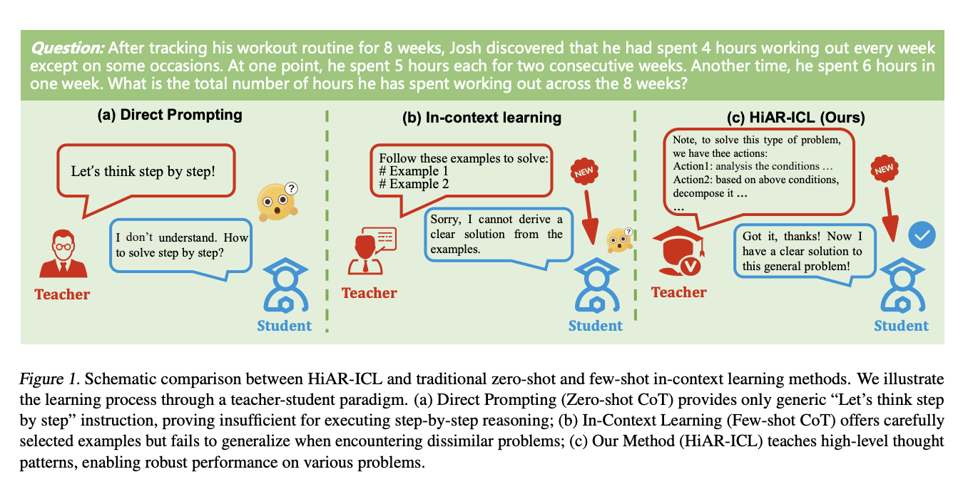 Revolutionizing In-Context Learning: The HiAR-ICL Paradigm for Advanced Reasoning with MCTS