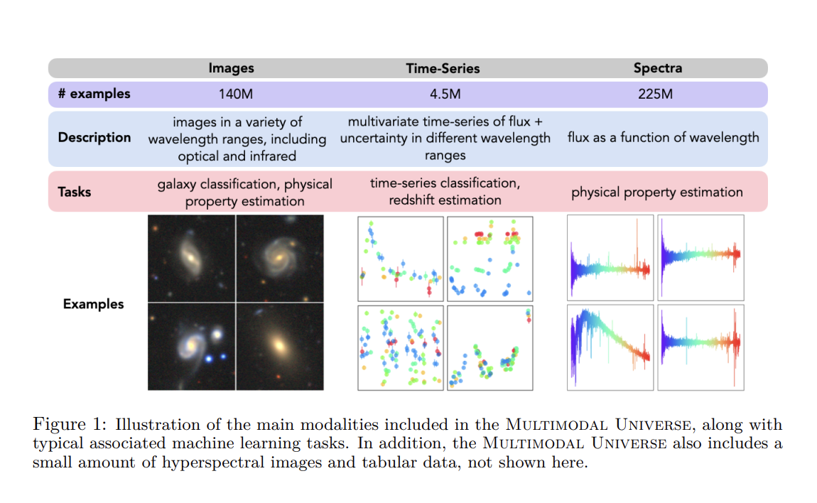  Multimodal Universe Dataset: A Multimodal 100TB Repository of Astronomical Data Empowering Machine Learning and Astrophysical Research on a Global Scale