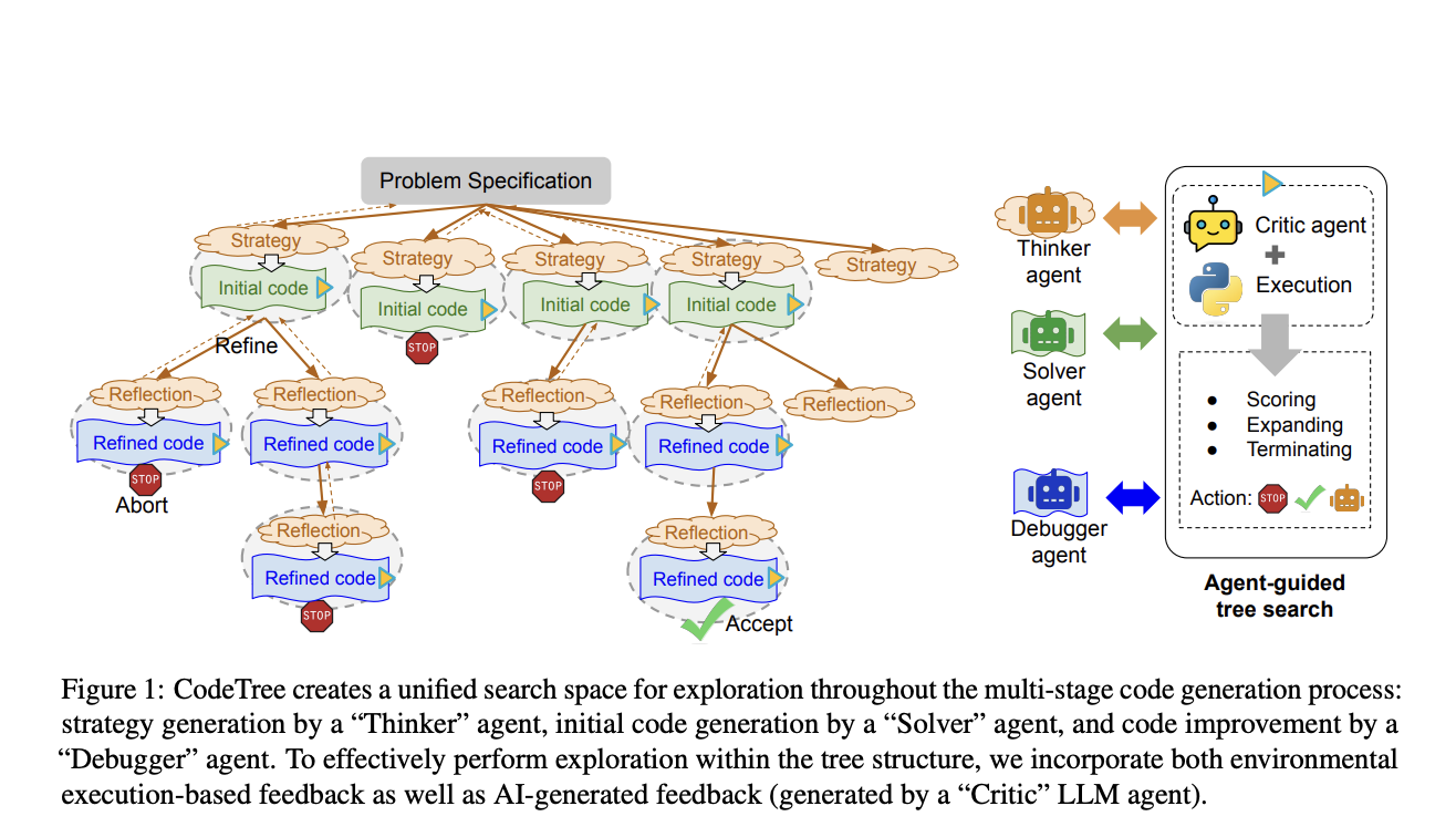 Salesforce AI Research Introduces CodeTree: A Multi-Agent Framework for Efficient and Scalable Automated Code Generation