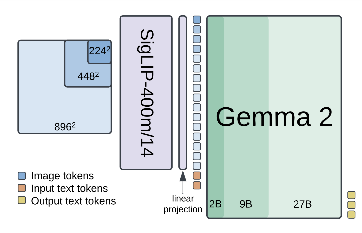 Google DeepMind Just Released PaliGemma 2: A New Family of Open-Weight Vision Language Models (3B, 10B and 28B)