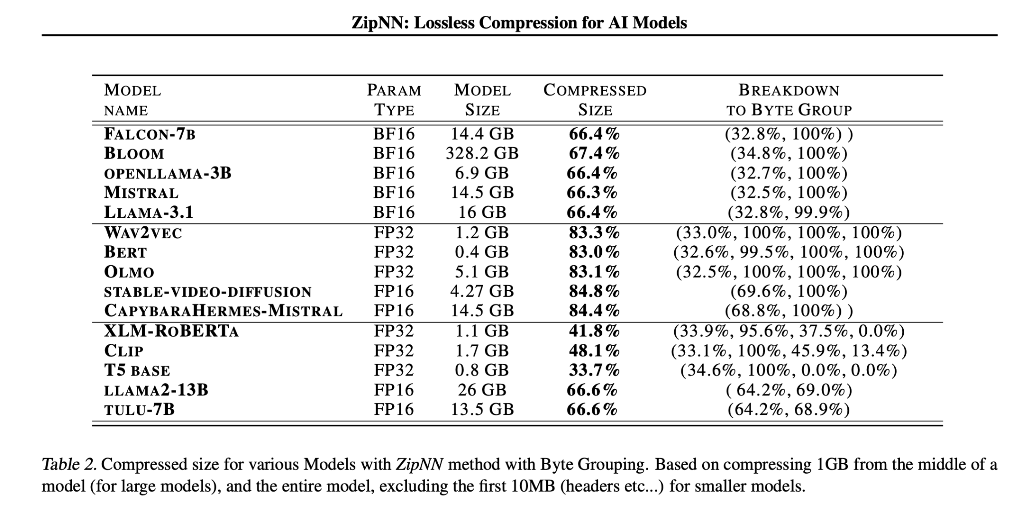 ZipNN: A New Lossless Compression Method Tailored to Neural Networks