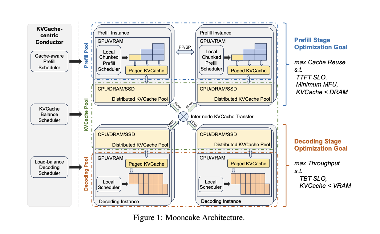 China’s AI Unicorn ‘Moonshot AI’ Open-Sources its Core Reasoning Architecture: ‘Mooncake’