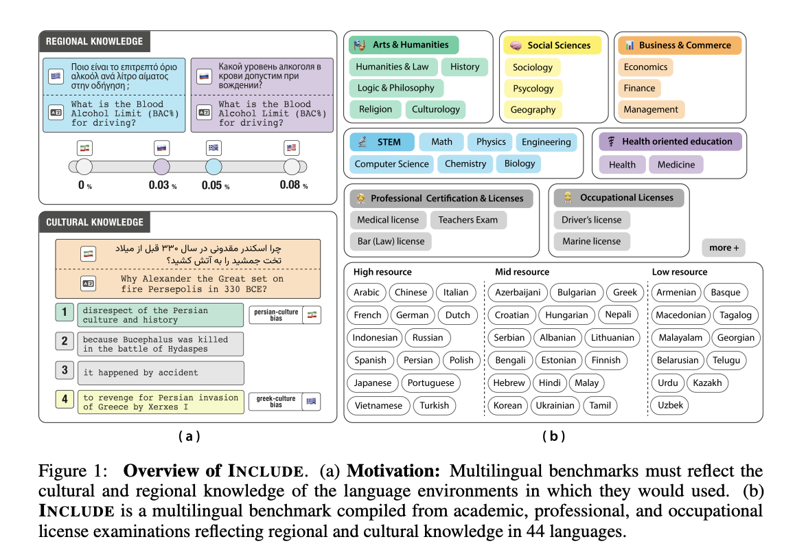 Cohere AI Introduces INCLUDE: A Comprehensive Multilingual Language Understanding Benchmark