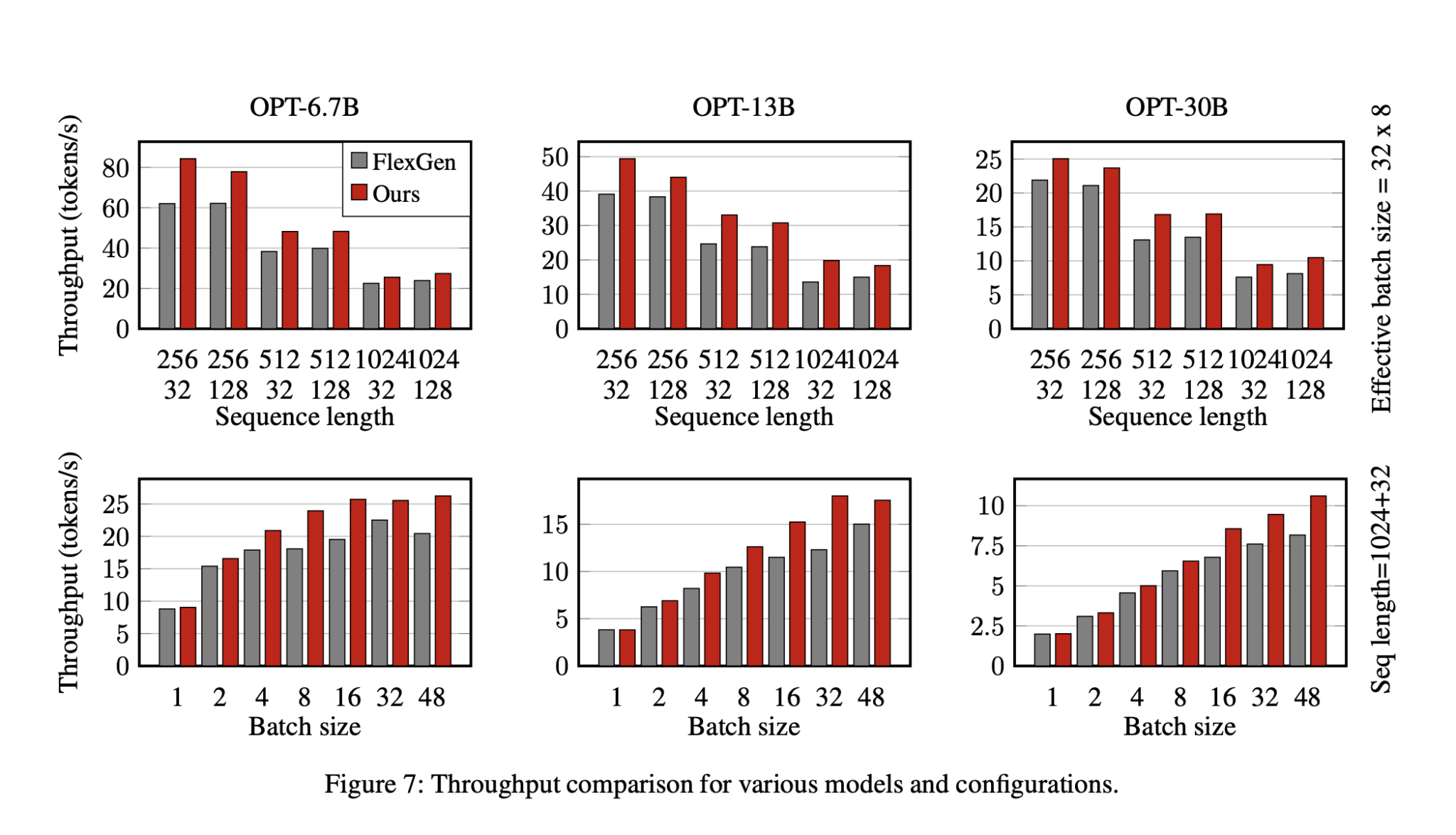 CPU-GPU I/O-Aware LLM Inference Reduces Latency in GPUs by Optimizing CPU-GPU Interactions