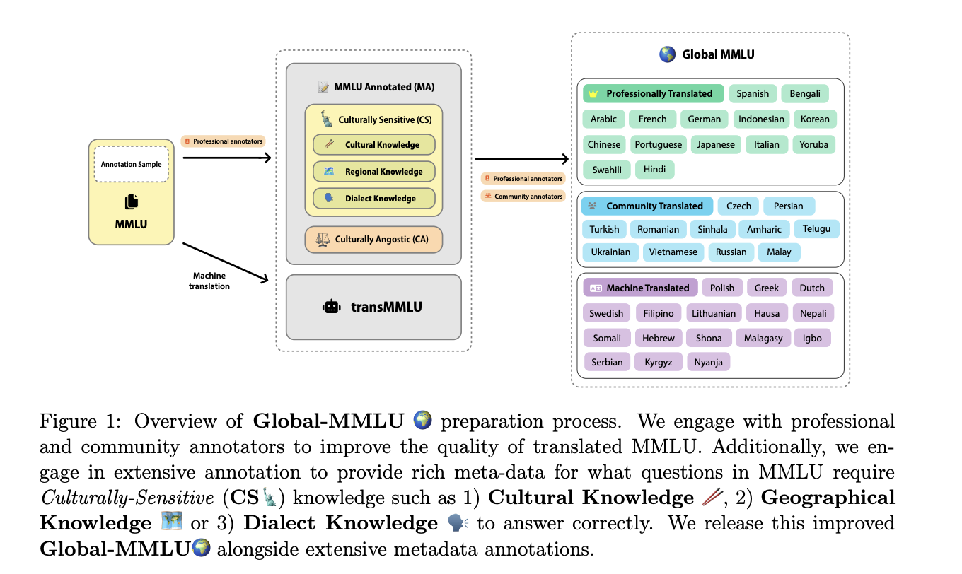 Global-MMLU: A World-class Benchmark Redefining Multilingual AI by Bridging Cultural and Linguistic Gaps for Equitable Evaluation Across 42 Languages and Diverse Contexts