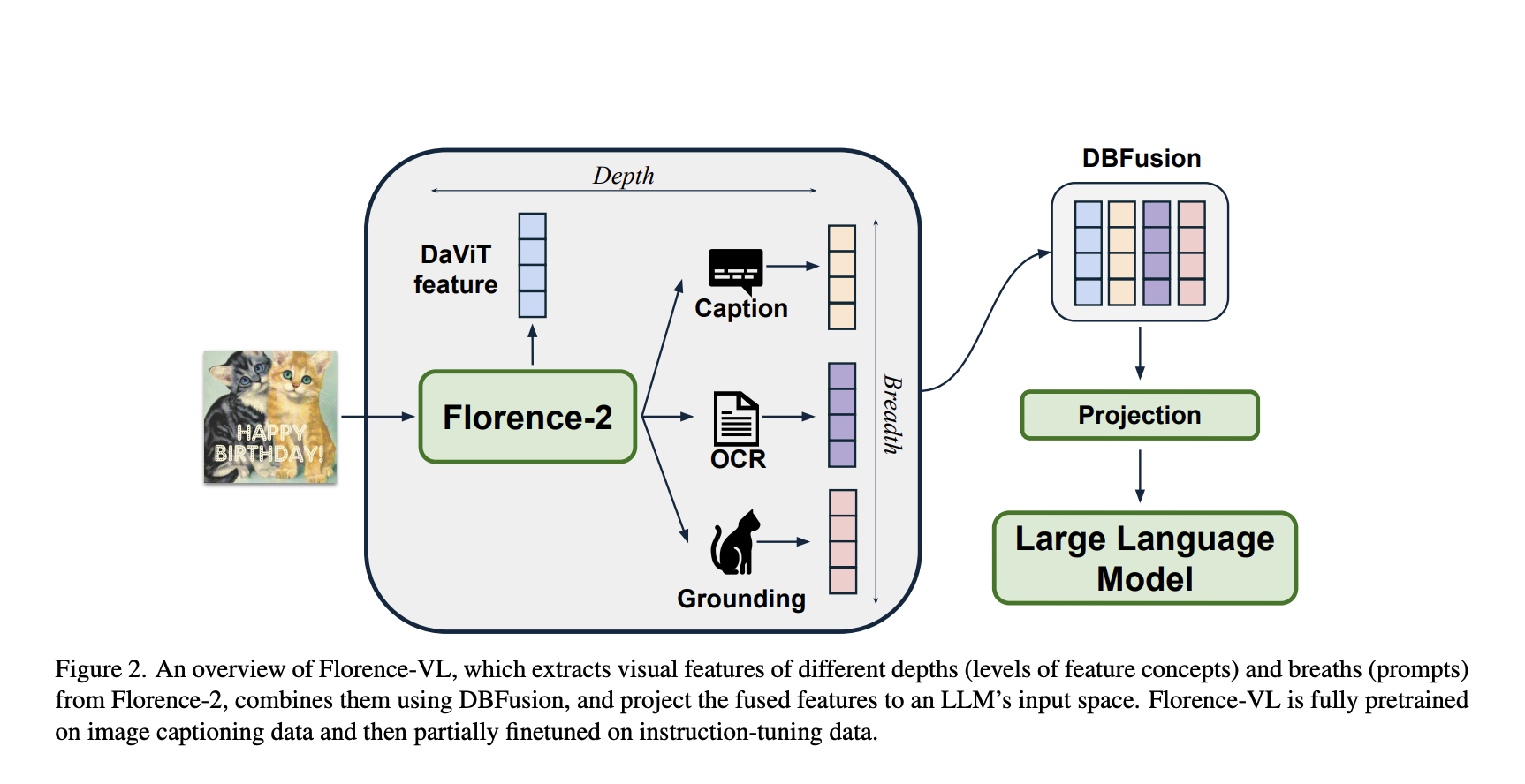 Microsoft Introduces Florence-VL: A Multimodal Model Redefining Vision-Language Alignment with Generative Vision Encoding and Depth-Breadth Fusion