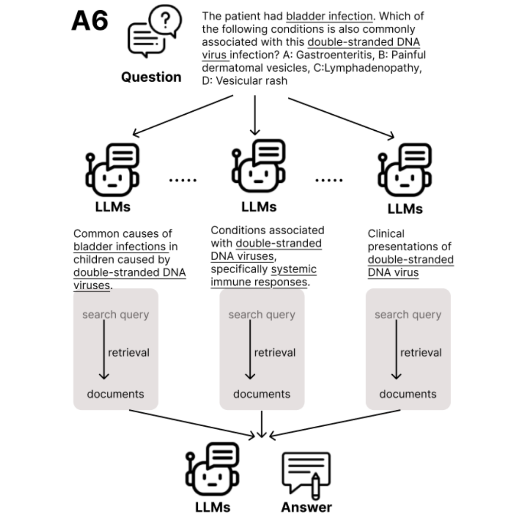 Retrieval-Augmented Reasoning Enhancement (RARE): A Novel Approach to Factual Reasoning in Medical and Commonsense Domains