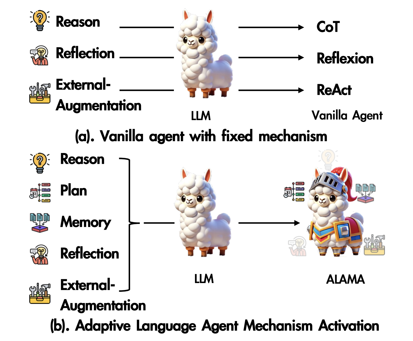 Exploring Adaptivity in AI: A Deep Dive into ALAMA’s Mechanisms