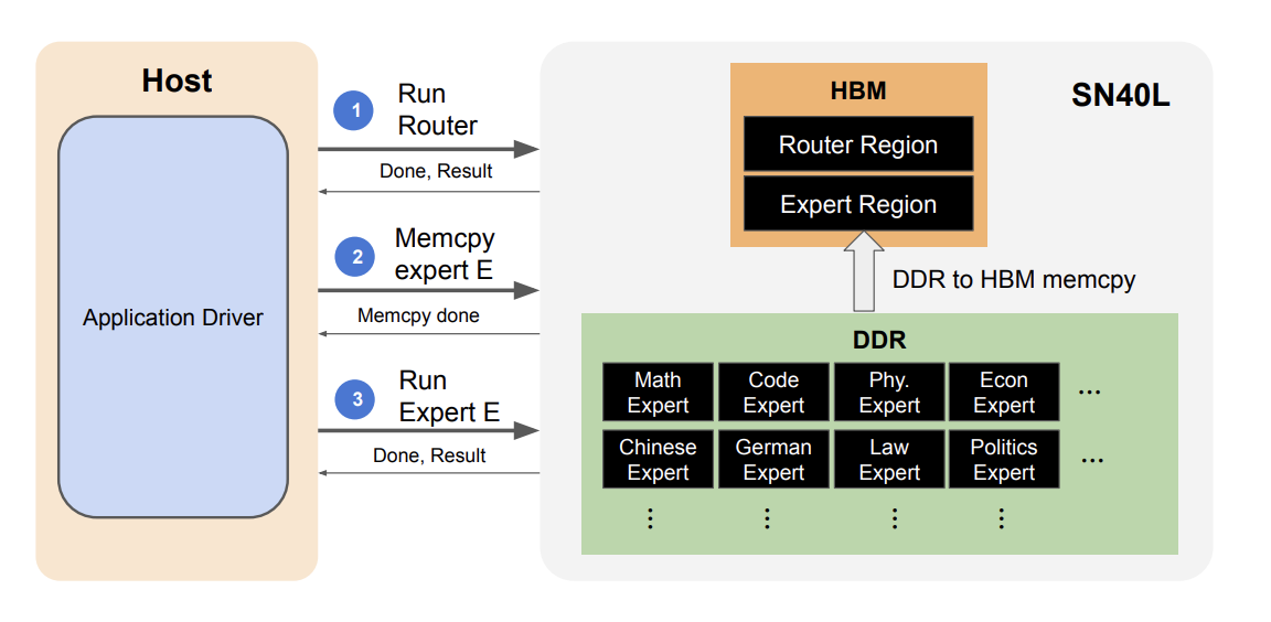 Composition of Experts: A Modular and Scalable Framework for Efficient Large Language Model Utilization