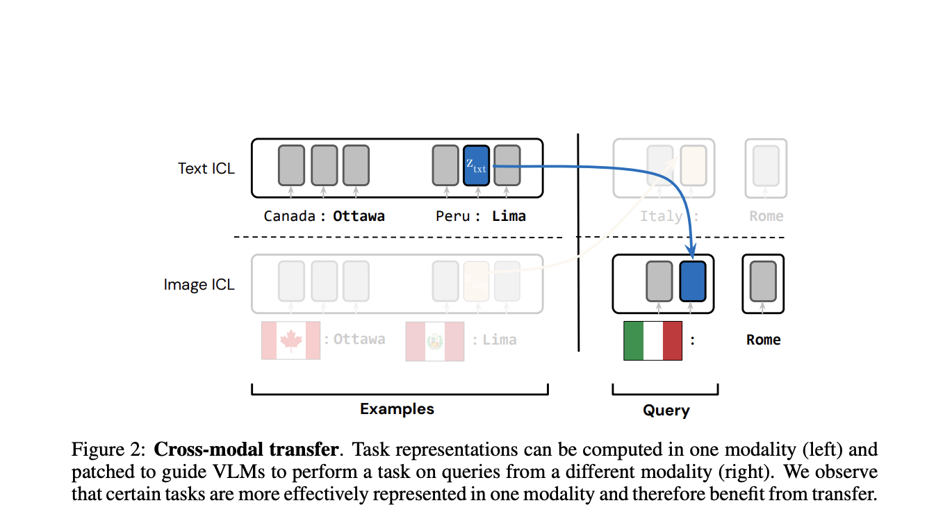 UC Berkeley Researchers Explore the Role of Task Vectors in Vision-Language Models