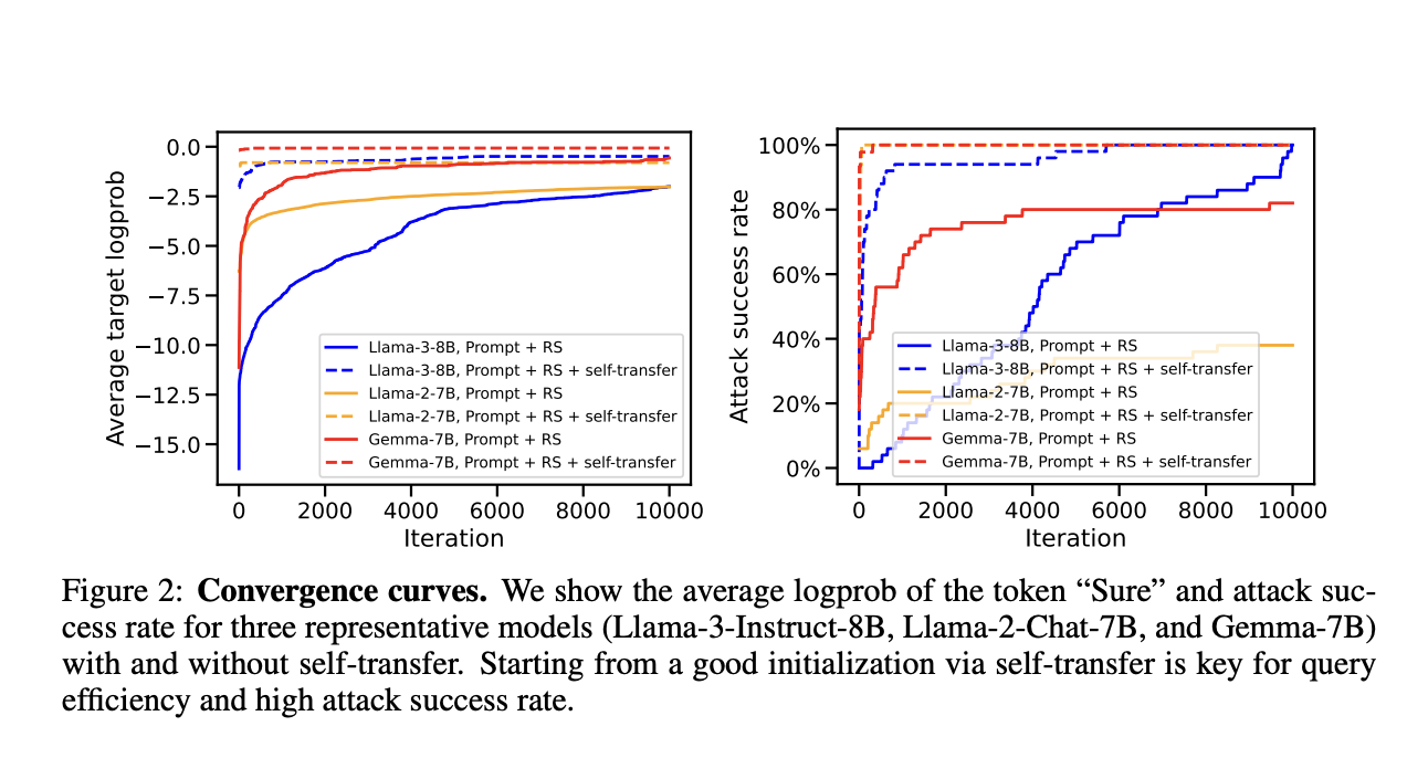 Adaptive Attacks on LLMs: Lessons from the Frontlines of AI Robustness Testing