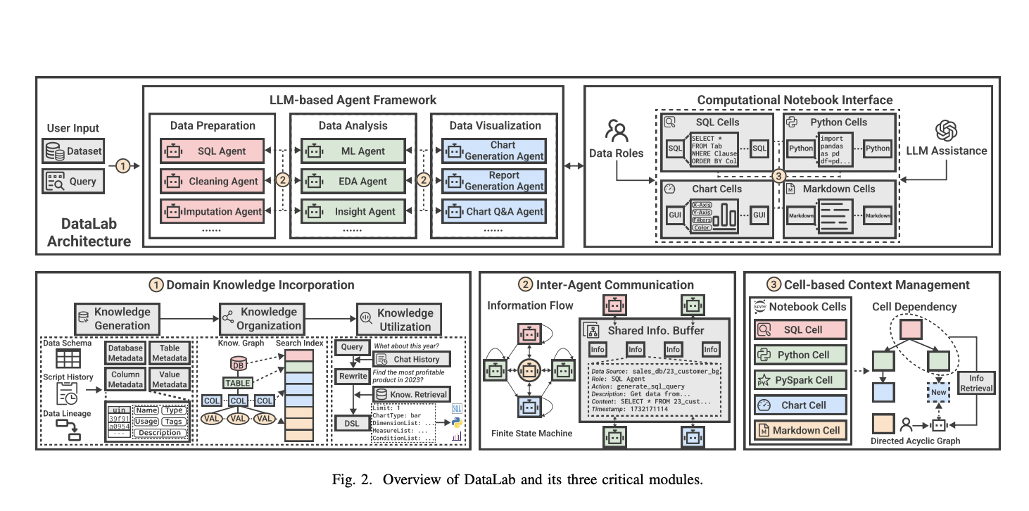 Meet DataLab: A Unified Business Intelligence Platform Utilizing LLM-Based Agents and Computational Notebooks