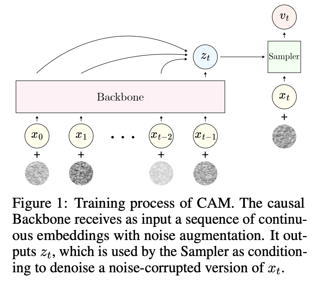 Noise-Augmented CAM (Continuous Autoregressive Models): Advancing Real-Time Audio Generation