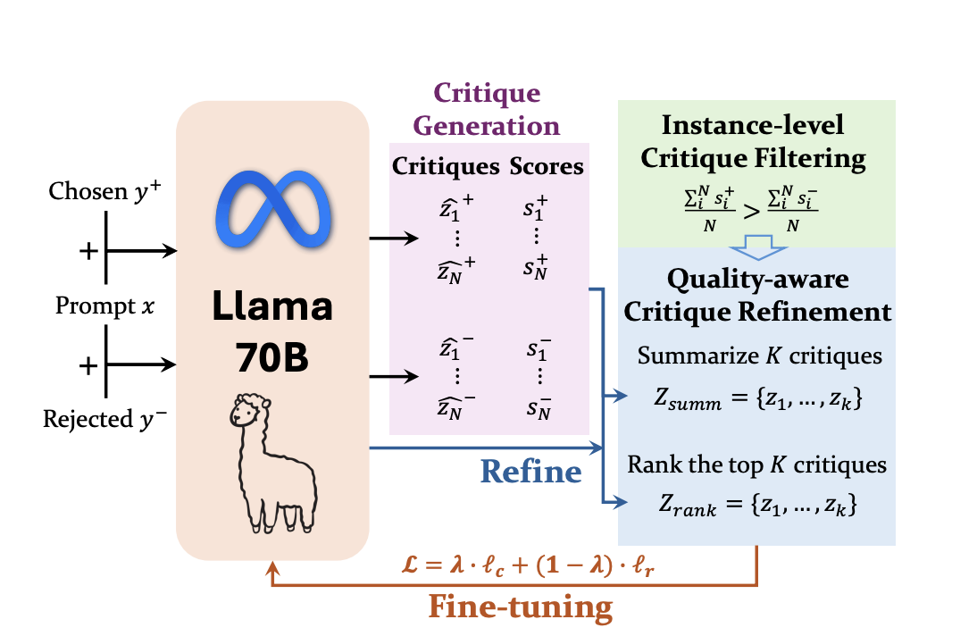 Critic-RM: A Self-Critiquing AI Framework for Enhanced Reward Modeling and Human Preference Alignment in LLMs