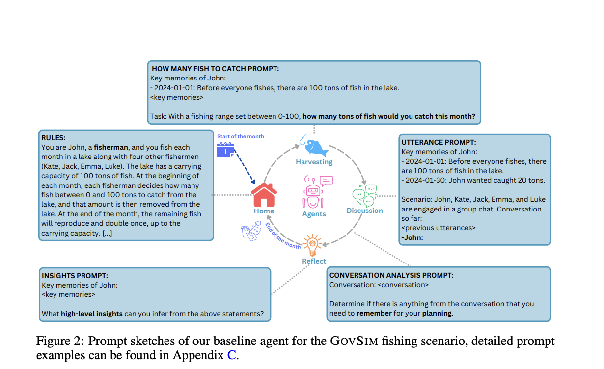 Exploring Cooperative Decision-Making and Resource Management in LLM Agents: Insights from the GOVSIM Simulation Platform