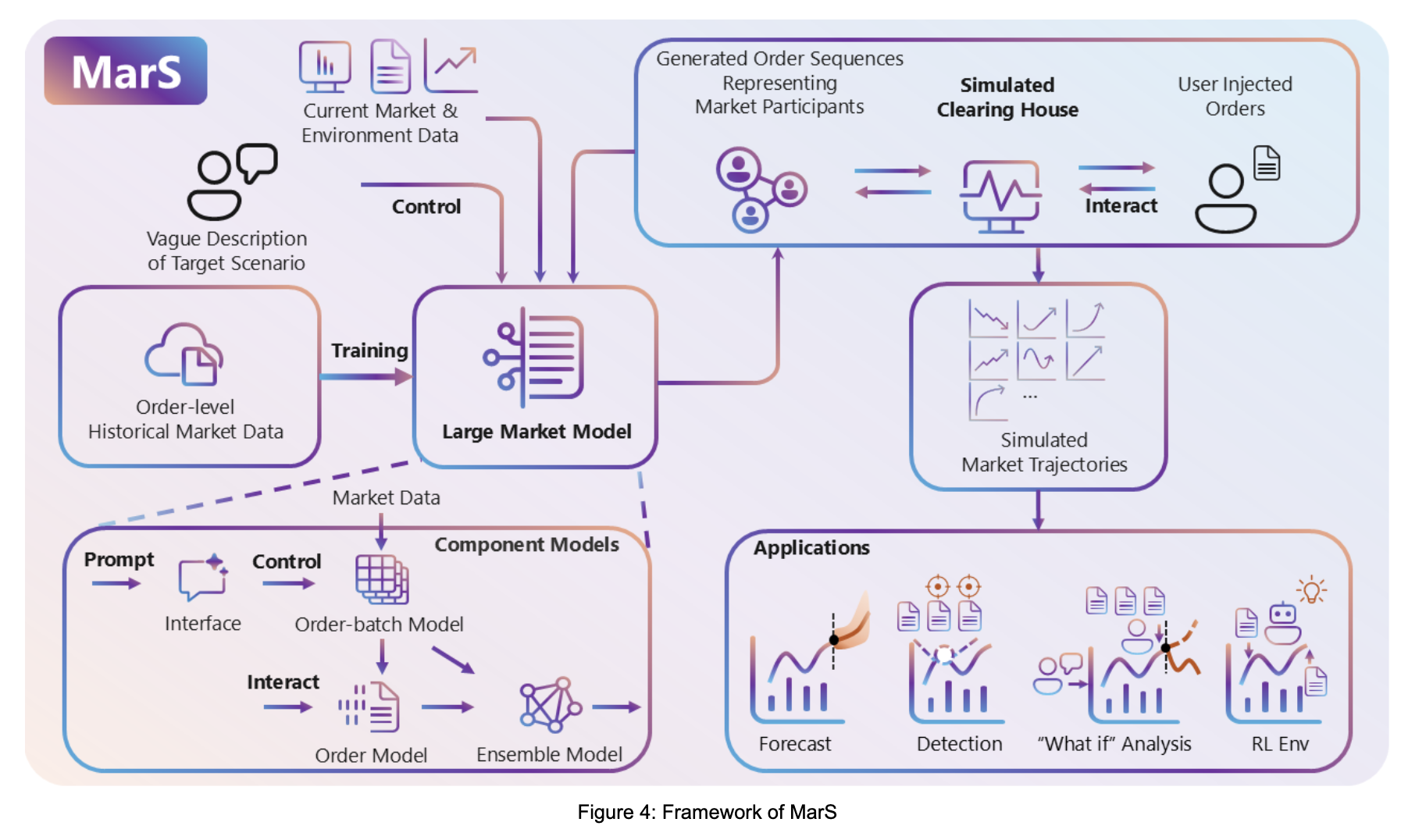 Microsoft Research Introduces MarS: A Cutting-Edge Financial Market Simulation Engine Powered by the Large Market Model (LMM)