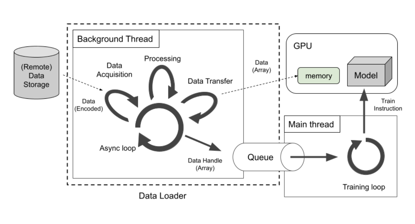 Meta AI Introduces SPDL (Scalable and Performant Data Loading): A Step Forward in AI Model Training with Thread-based Data Loading