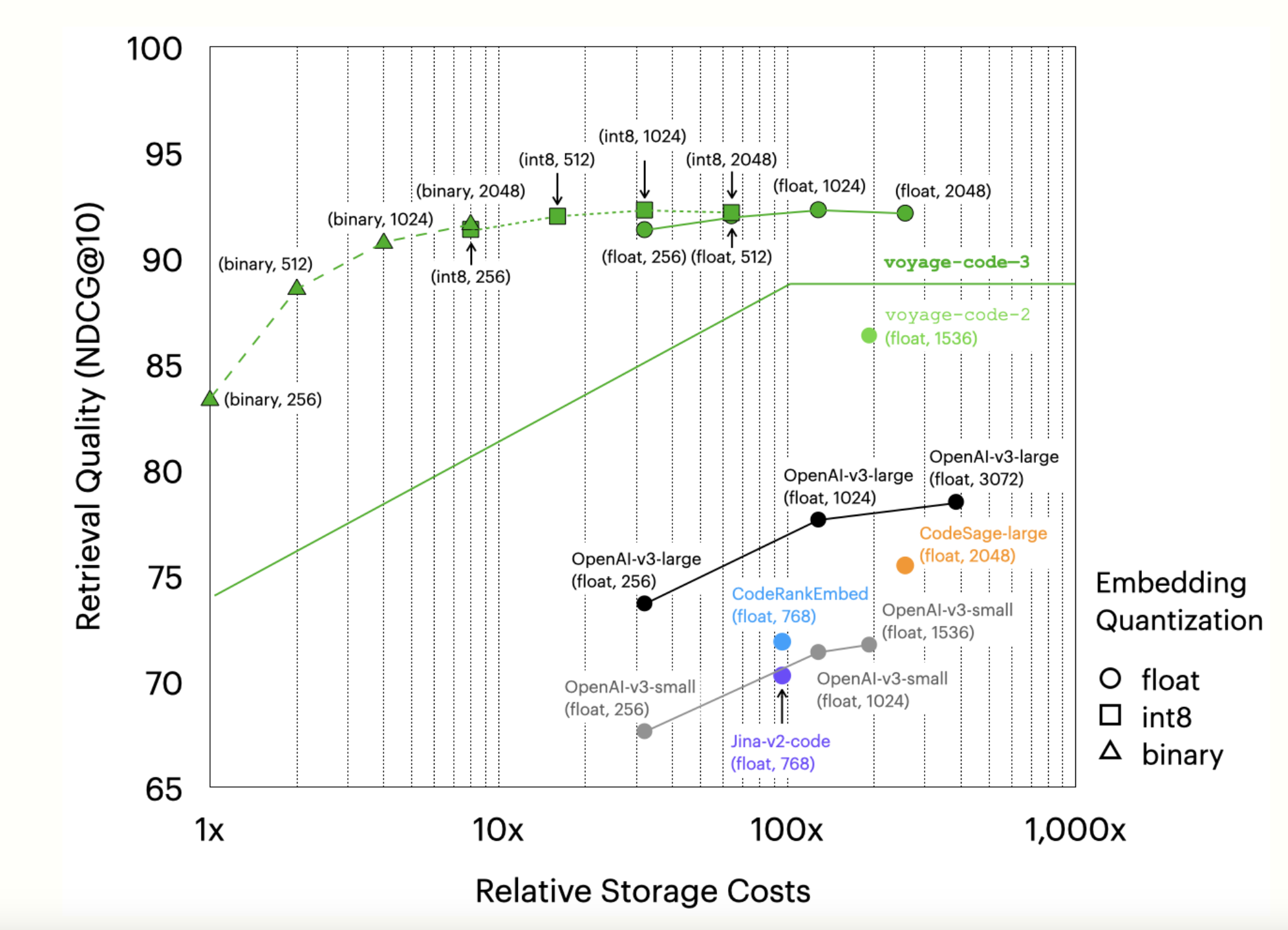 Voyage AI Introduces voyage-code-3: A New Next-Generation Embedding Model Optimized for Code Retrieval