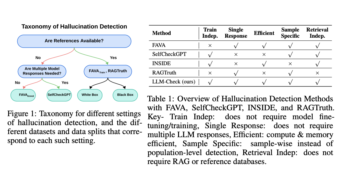 LLM-Check: Efficient Detection of Hallucinations in Large Language Models for Real-Time Applications