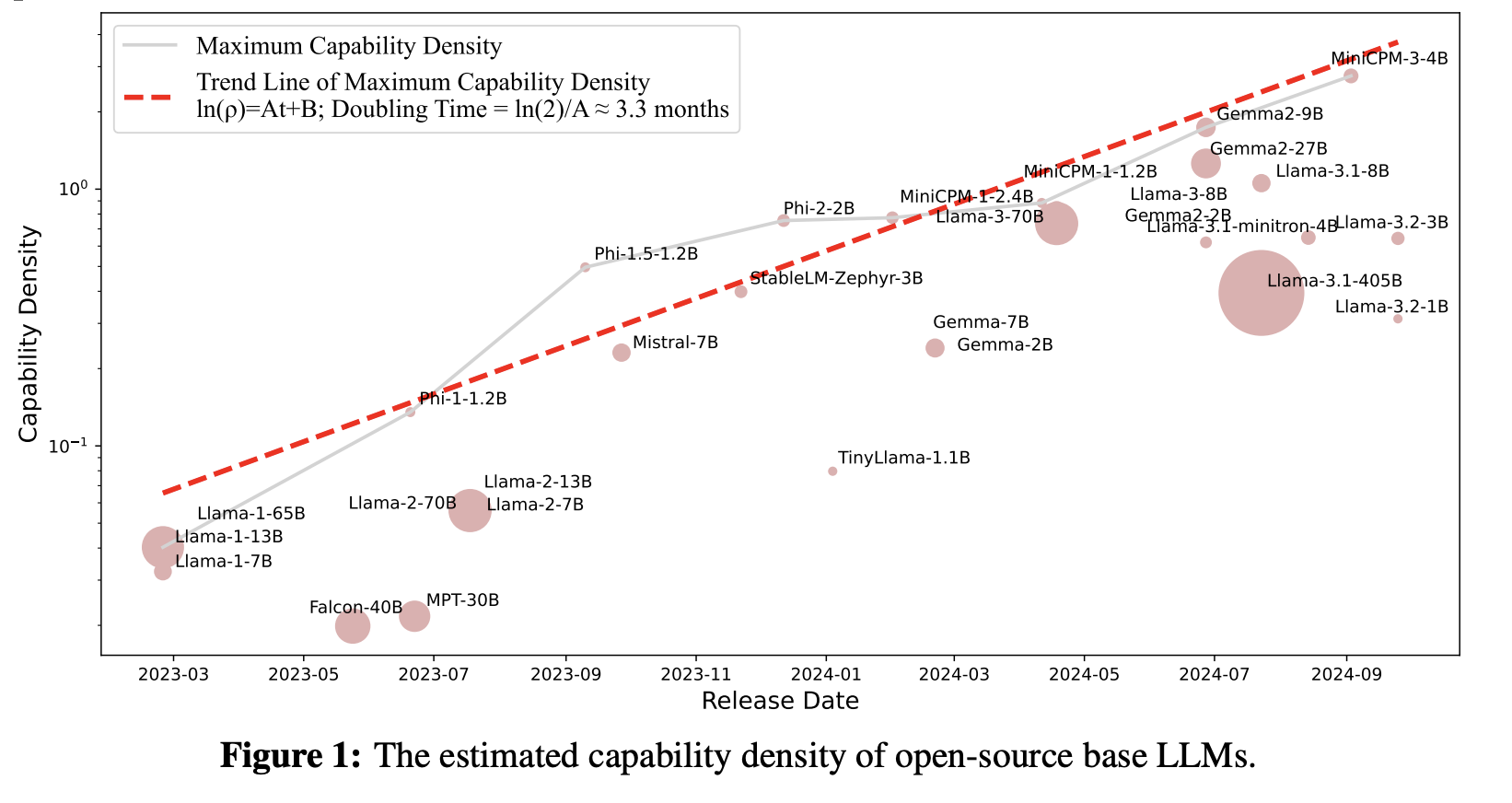 From Scale to Density: A New AI Framework for Evaluating Large Language Models