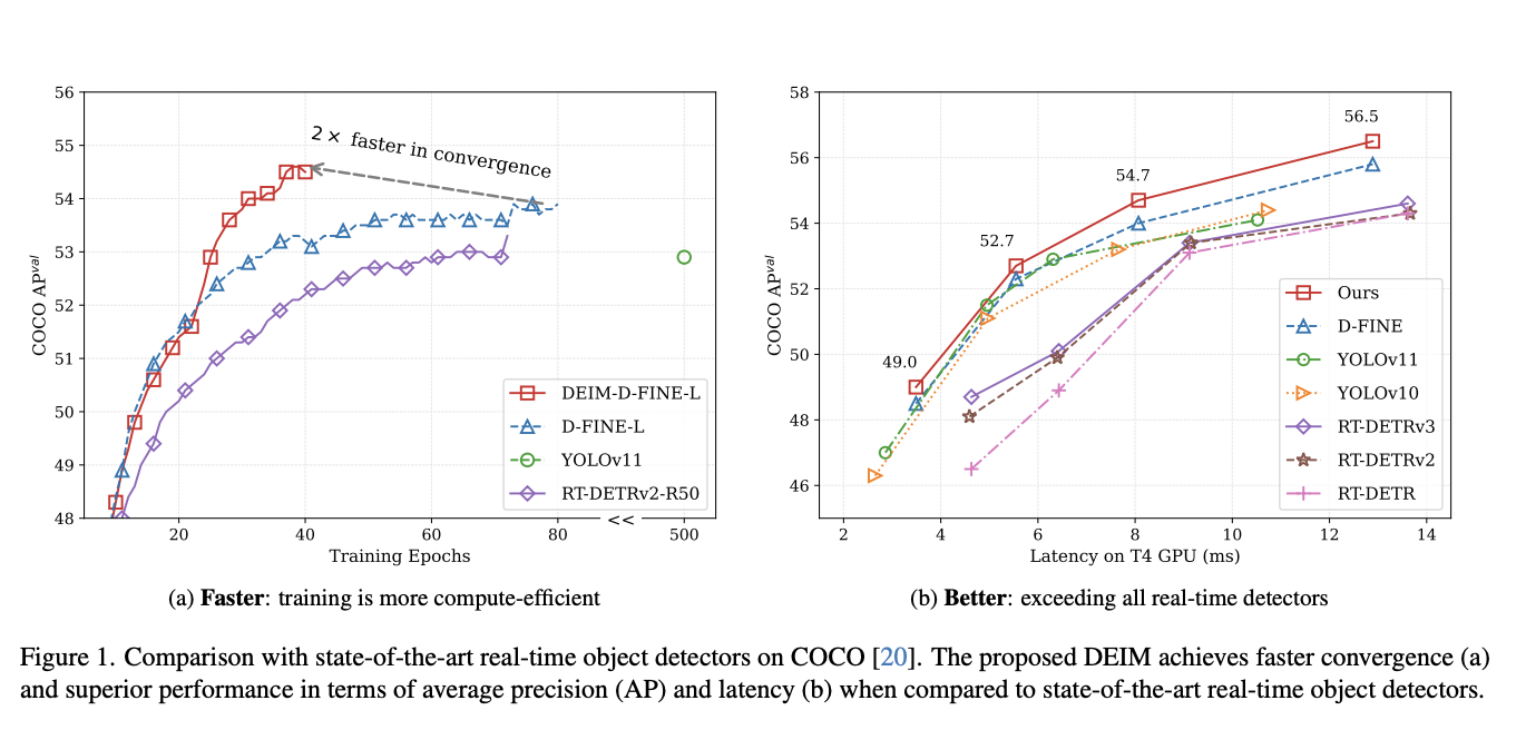  DEIM: A New AI Framework that Enhances DETRs for Faster Convergence and Accurate Object Detection