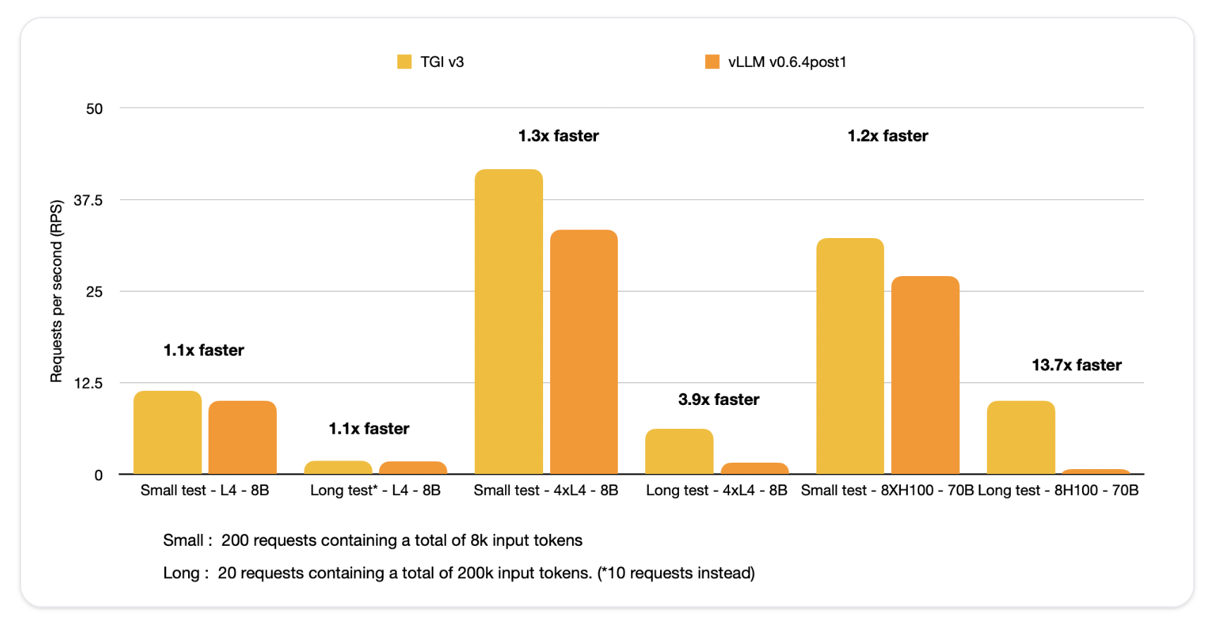 Hugging Face Releases Text Generation Inference (TGI) v3.0: 13x Faster than vLLM on Long Prompts