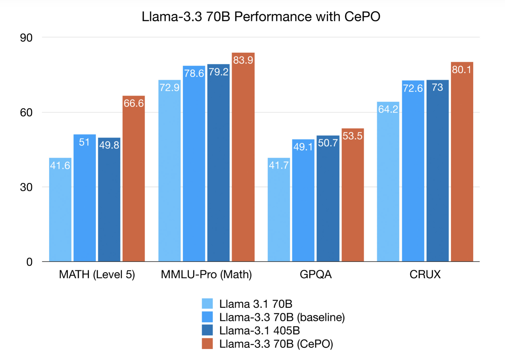 Cerebras Introduces CePO (Cerebras Planning and Optimization): An AI Framework that Adds Sophisticated Reasoning Capabilities to the Llama Family of Models