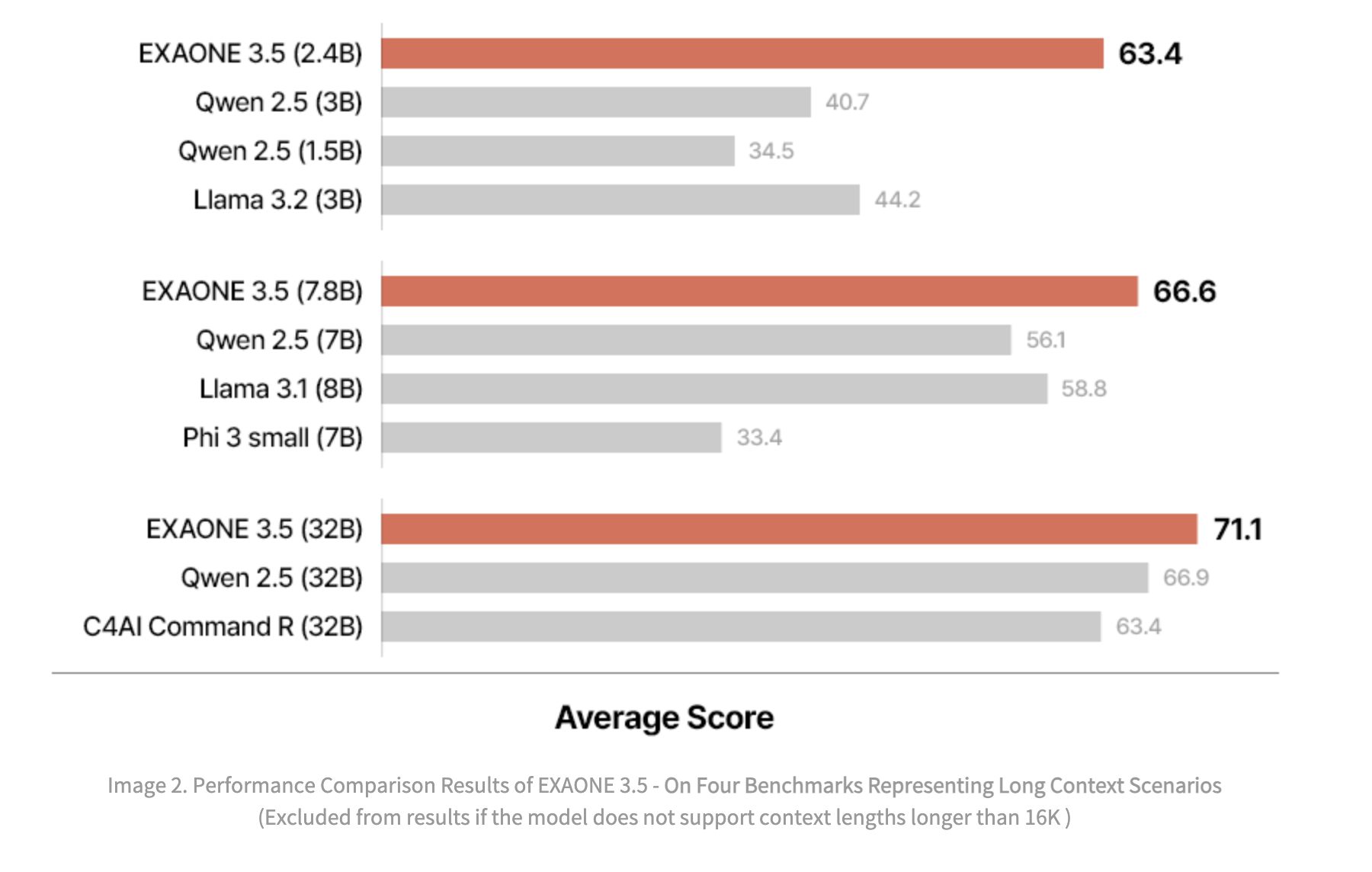 LG AI Research Releases EXAONE 3.5: Three Open-Source Bilingual Frontier AI-level Models Delivering Unmatched Instruction Following and Long Context Understanding for Global Leadership in Generative AI Excellence