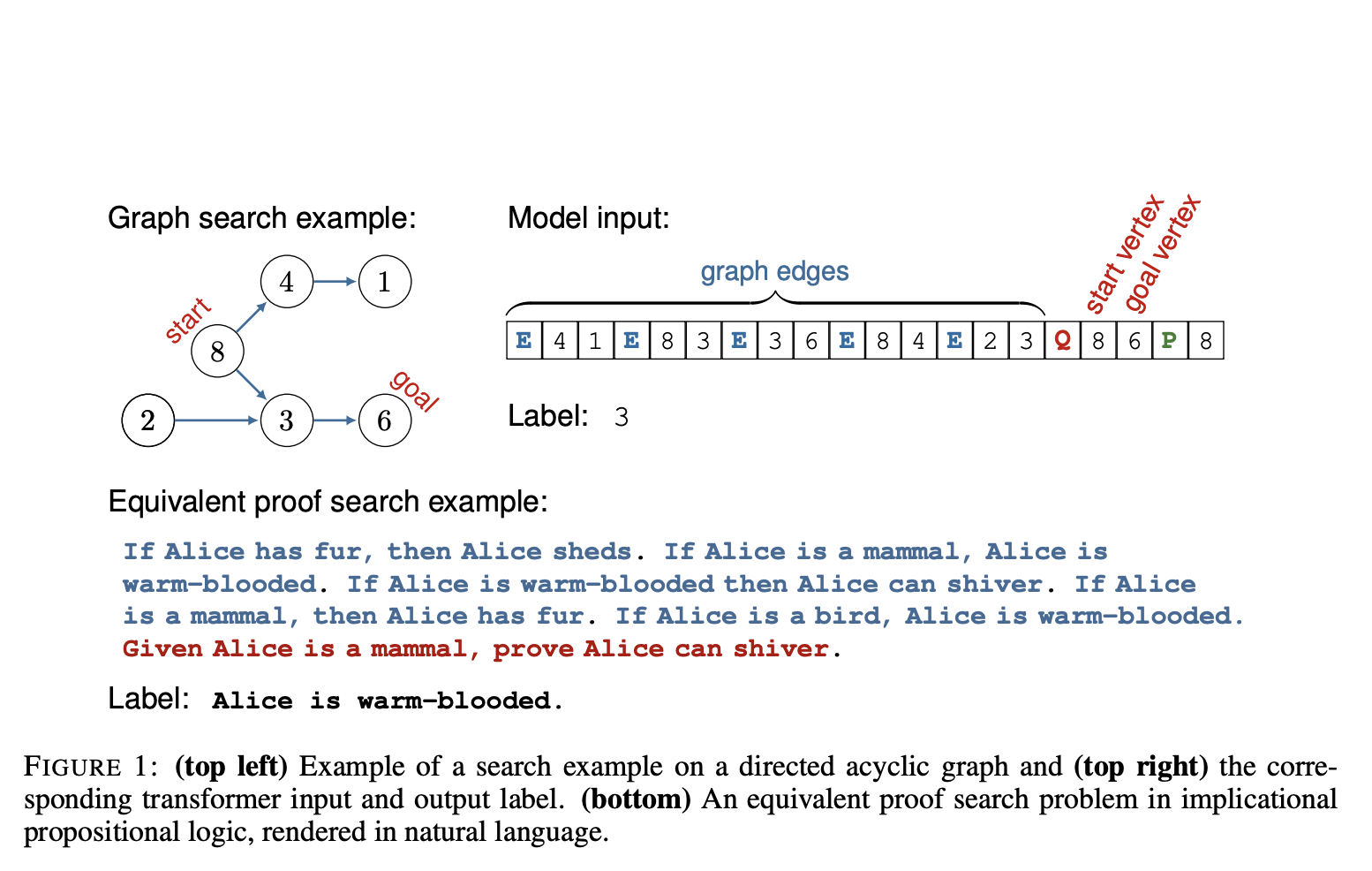 Do Transformers Truly Understand Search? A Deep Dive into Their Limitations