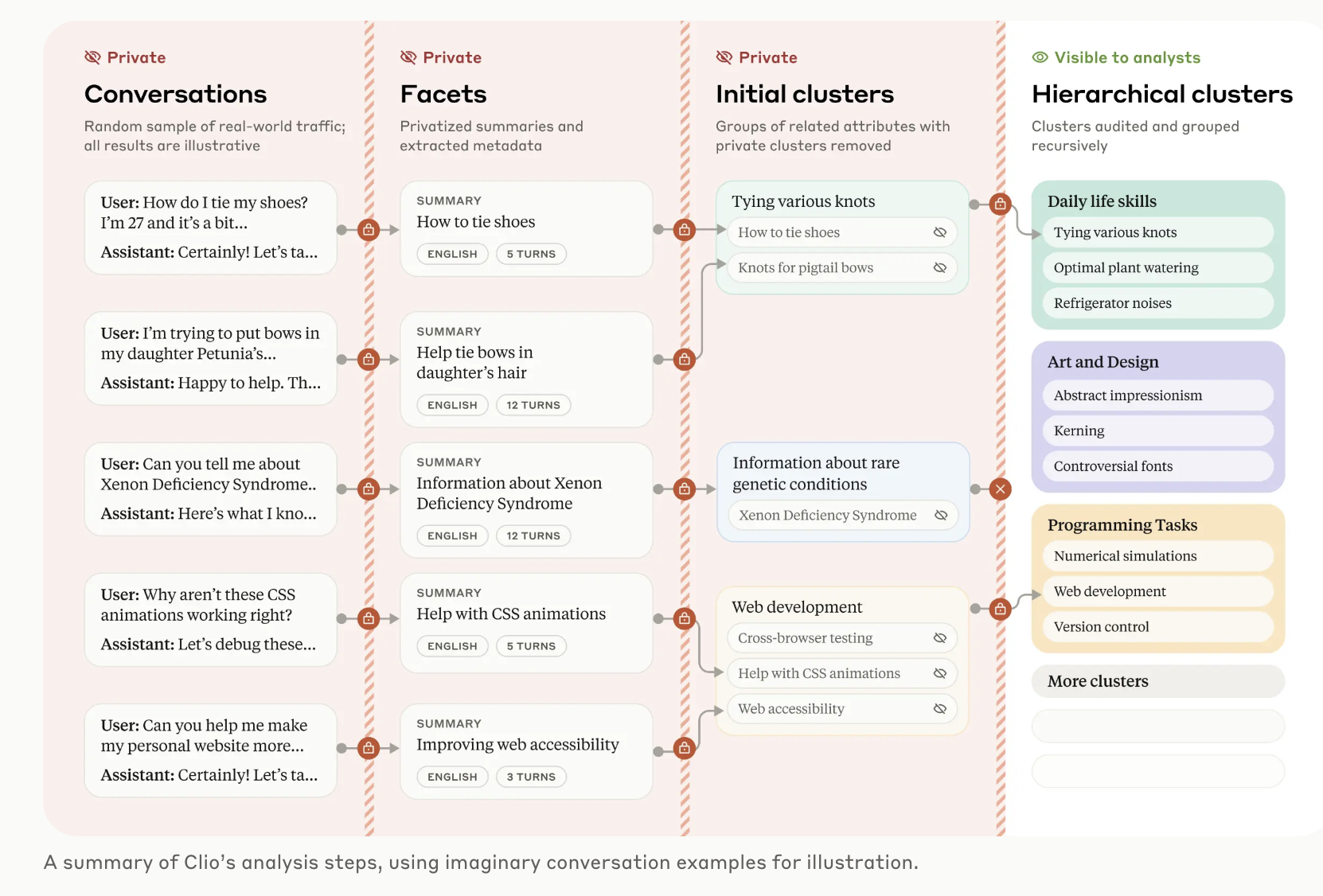  Anthropic Introduces Clio: A New AI System that Automatically Identifies Trends in Claude Usage Across the World