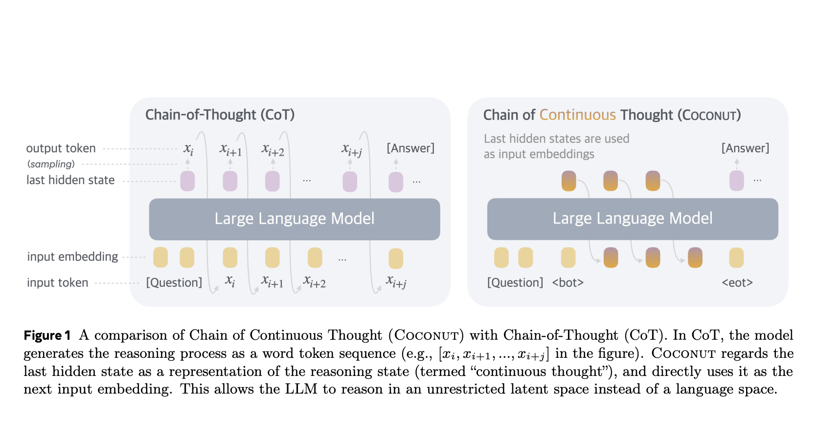  Meta AI Introduces COCONUT: A New Paradigm Transforming Machine Reasoning with Continuous Latent Thoughts and Advanced Planning Capabilities