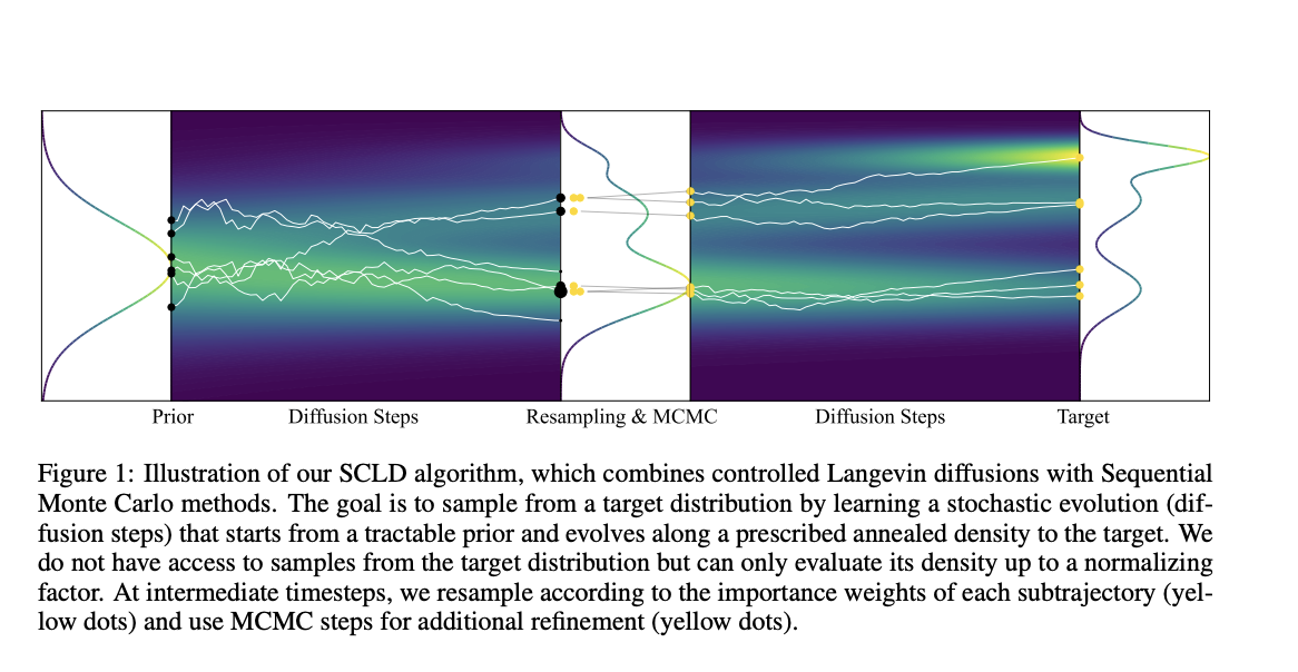 This AI Paper Sets a New Benchmark in Sampling with the Sequential Controlled Langevin Diffusion Algorithm