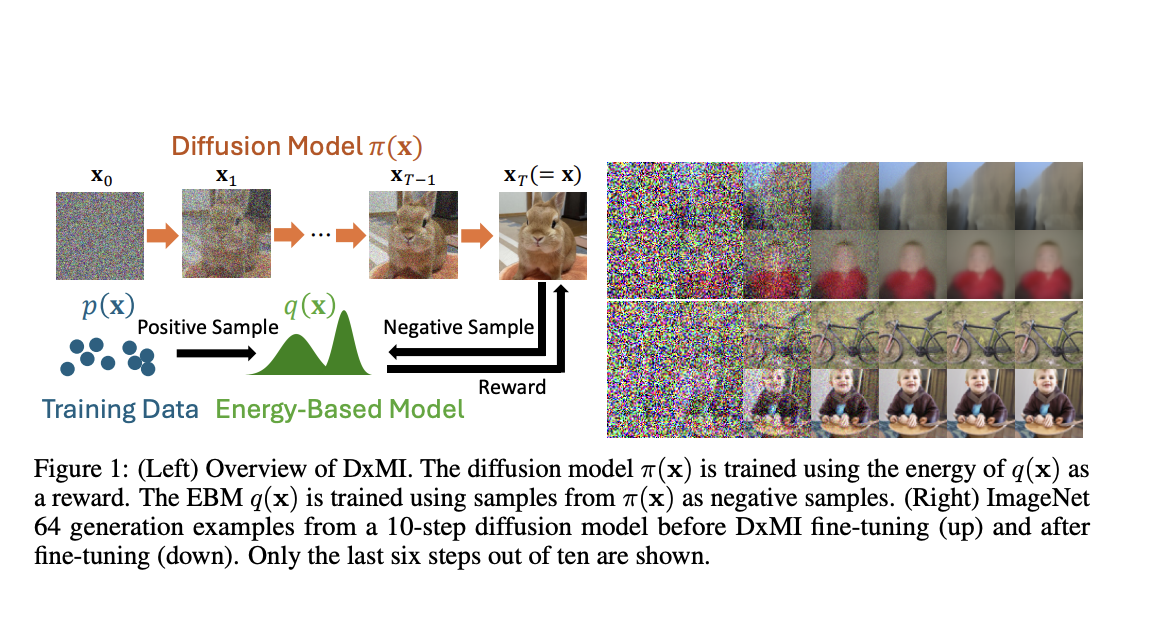 This AI Paper Introduces A Maximum Entropy Inverse Reinforcement Learning (IRL) Approach for Improving the Sample Quality of Diffusion Generative Models