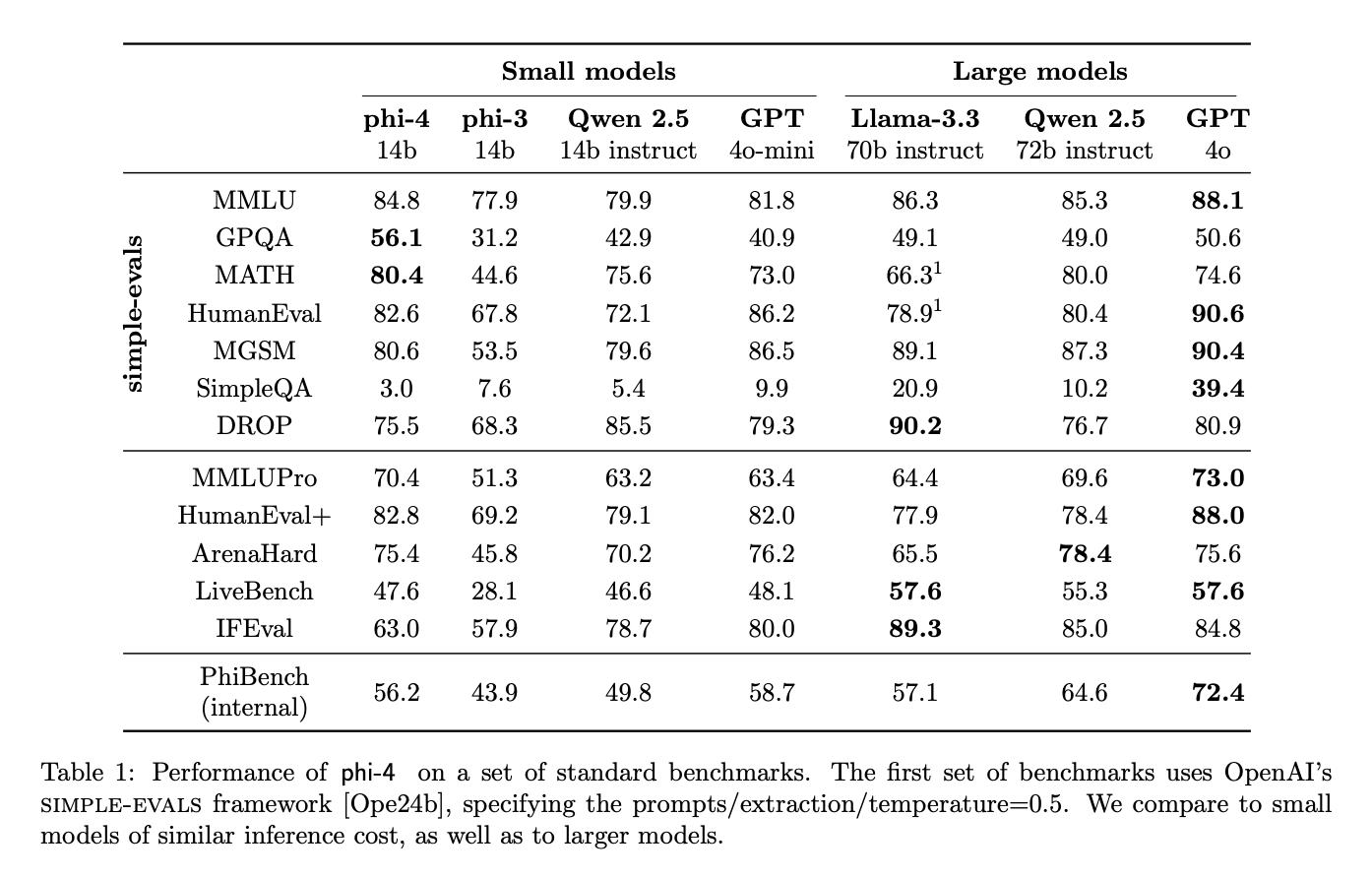 Microsoft AI Introduces Phi-4: A New 14 Billion Parameter Small Language Model Specializing in Complex Reasoning