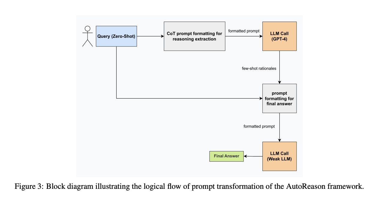 Meet AutoReason: An AI Framework for Enhancing Multi-Step Reasoning and Interpretability in Large Language Models