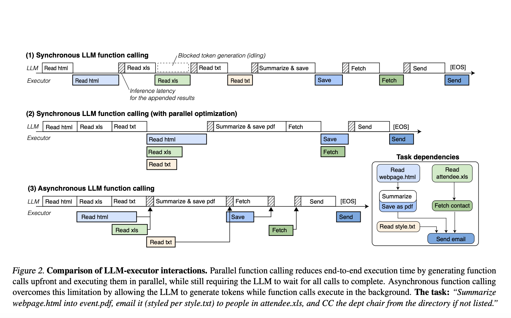 Yale Researchers Propose AsyncLM: An Artificial Intelligence System for Asynchronous LLM Function Calling