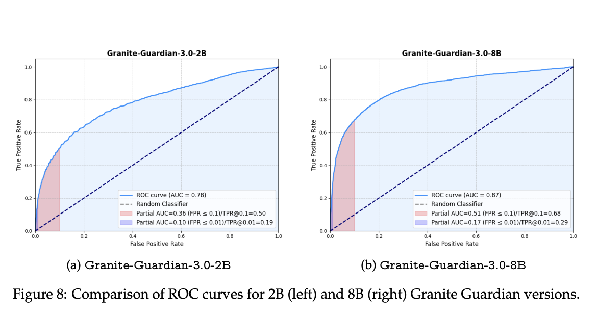 IBM Open-Sources Granite Guardian: A Suite of Safeguards for Risk Detection in LLMs