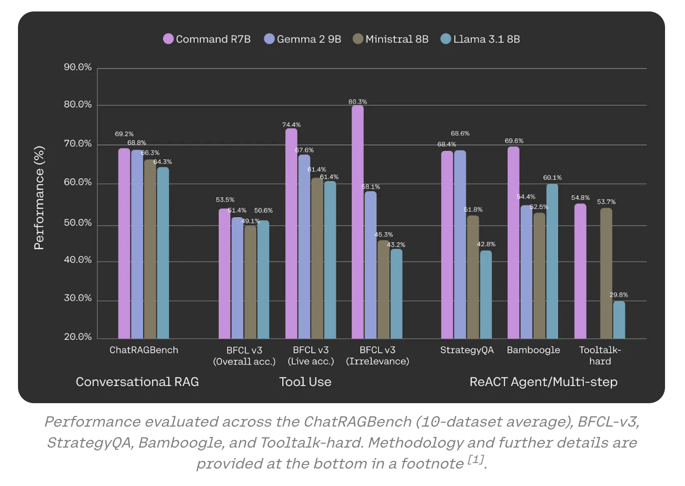 Cohere AI Releases Command R7B: The Smallest, Fastest, and Final Model in the R Series