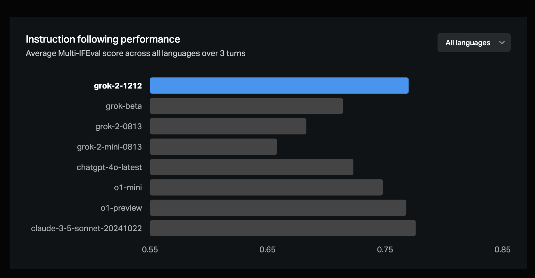  xAI Releases Grok-2: An Advanced Language Model Now Freely Available on X