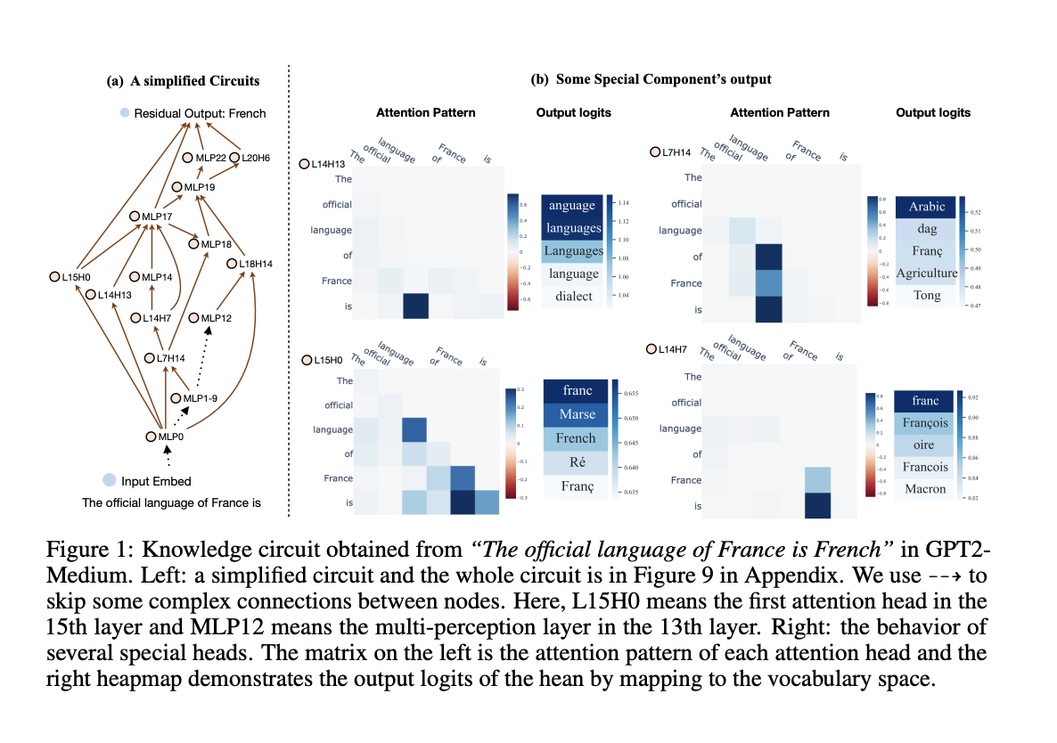 How LLMs Store and Use Knowledge? This AI Paper Introduces Knowledge Circuits: A Framework for Understanding and Improving Knowledge Storage in Transformer-Based LLMs