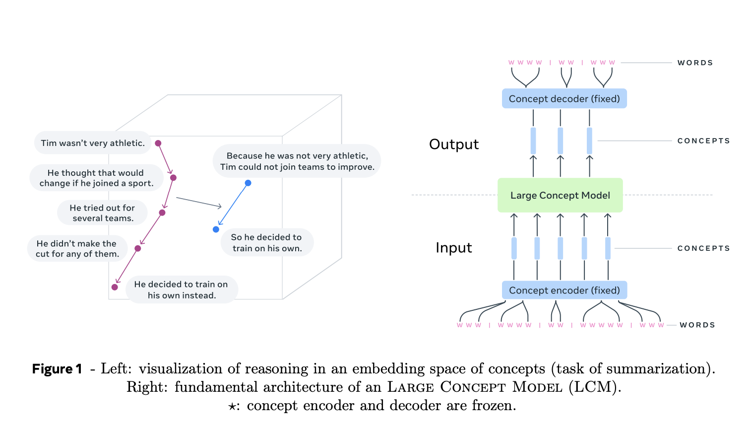  Meta AI Proposes Large Concept Models (LCMs): A Semantic Leap Beyond Token-based Language Modeling