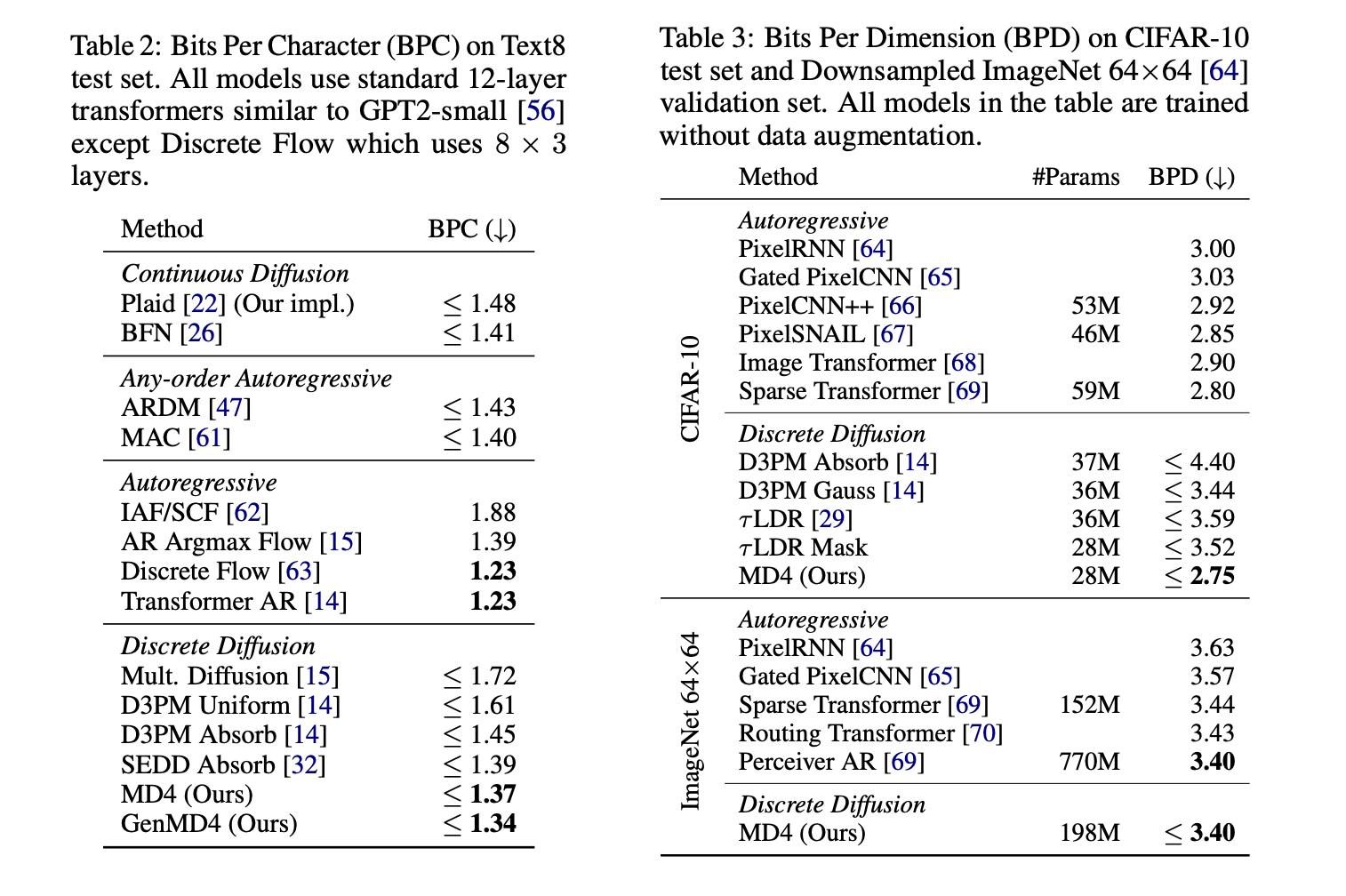 Beyond the Mask: A Comprehensive Study of Discrete Diffusion Models