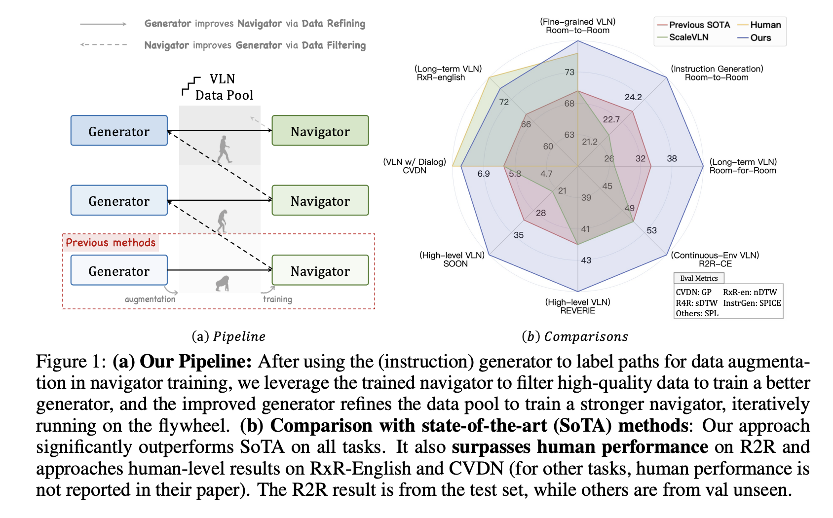 This AI Paper Introduces SRDF: A Self-Refining Data Flywheel for High-Quality Vision-and-Language Navigation Datasets